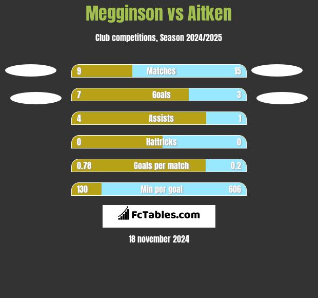 Megginson vs Aitken h2h player stats