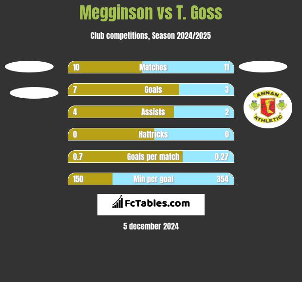 Megginson vs T. Goss h2h player stats