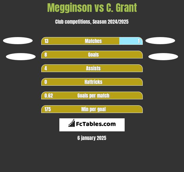 Megginson vs C. Grant h2h player stats