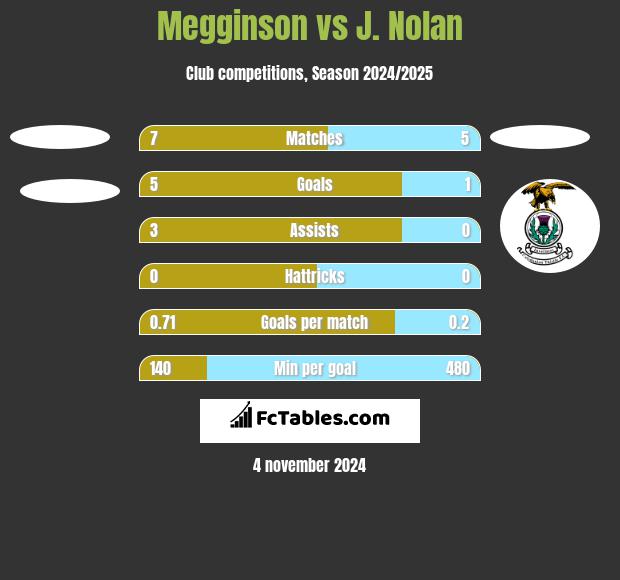 Megginson vs J. Nolan h2h player stats