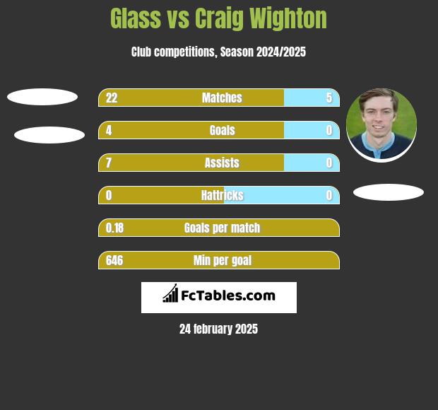 Glass vs Craig Wighton h2h player stats