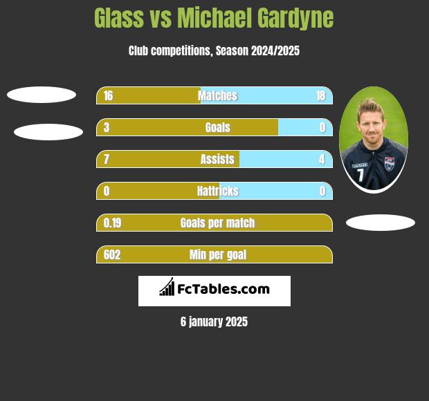 Glass vs Michael Gardyne h2h player stats