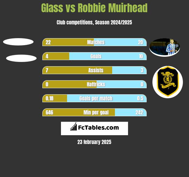 Glass vs Robbie Muirhead h2h player stats