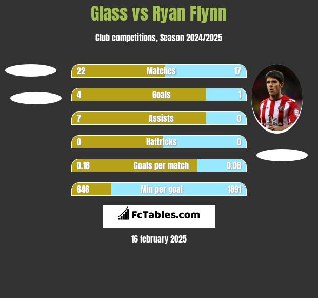 Glass vs Ryan Flynn h2h player stats