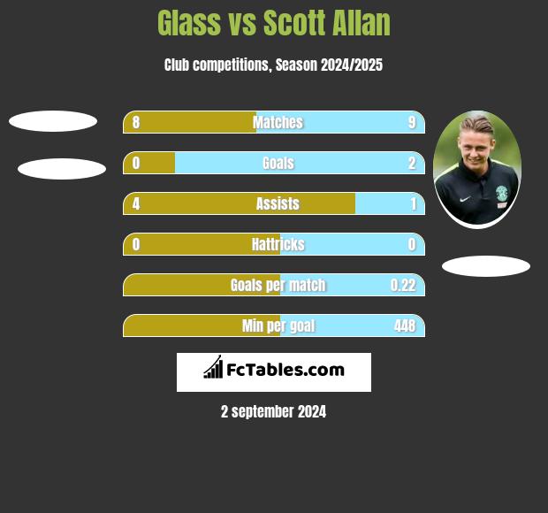 Glass vs Scott Allan h2h player stats