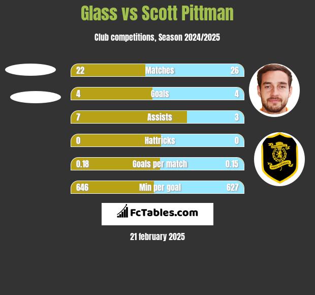 Glass vs Scott Pittman h2h player stats