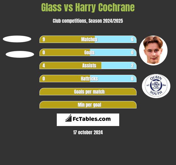 Glass vs Harry Cochrane h2h player stats