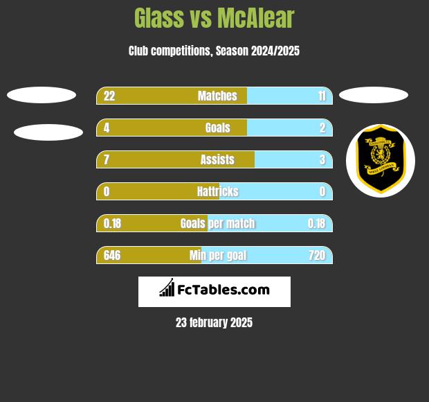 Glass vs McAlear h2h player stats