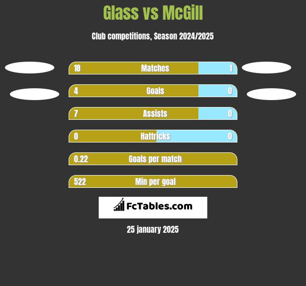 Glass vs McGill h2h player stats