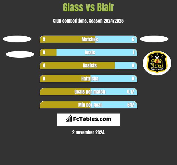 Glass vs Blair h2h player stats