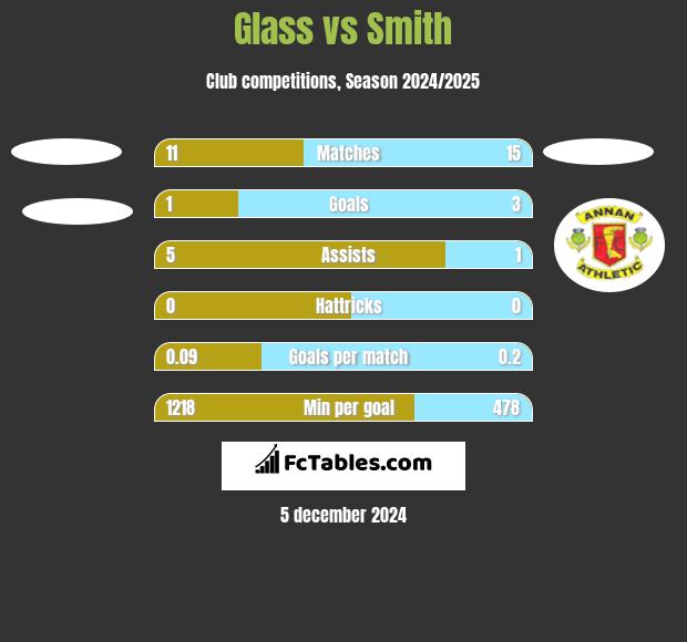 Glass vs Smith h2h player stats