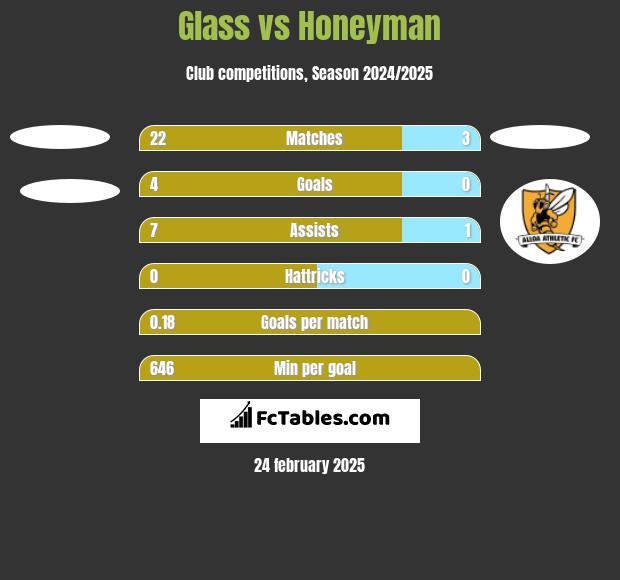 Glass vs Honeyman h2h player stats