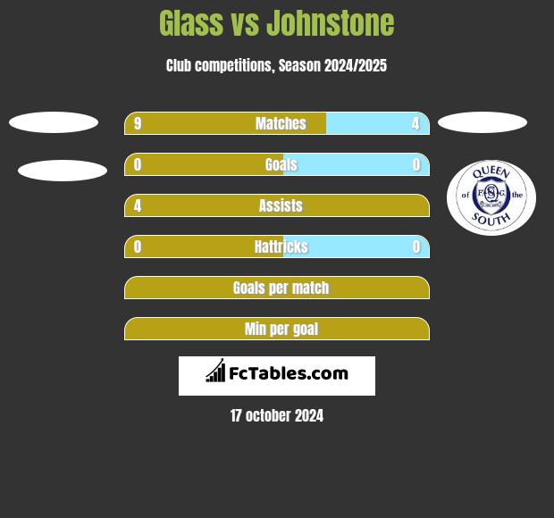 Glass vs Johnstone h2h player stats