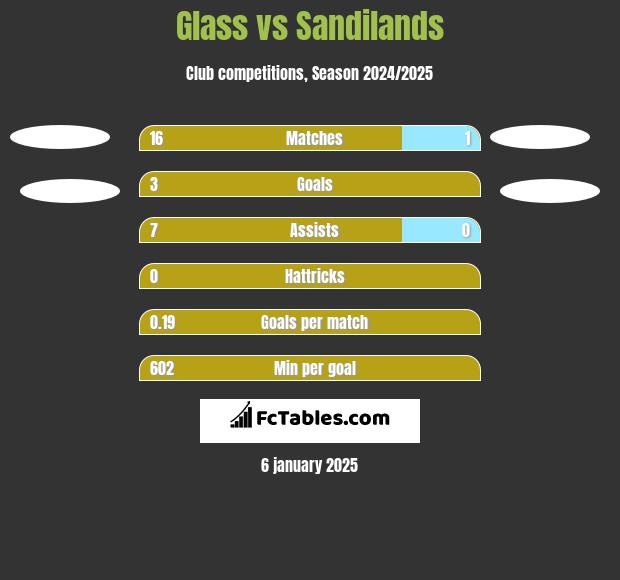 Glass vs Sandilands h2h player stats