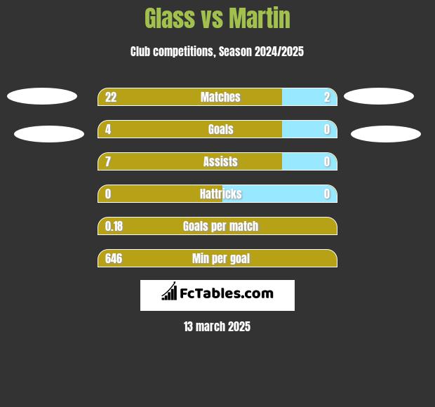 Glass vs Martin h2h player stats