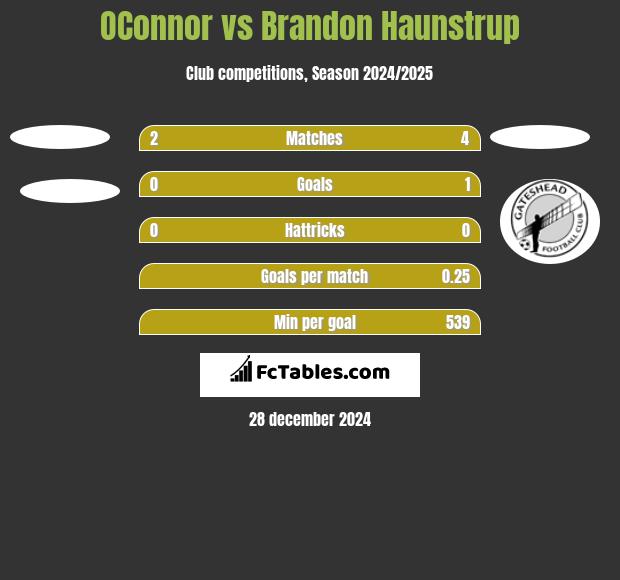 OConnor vs Brandon Haunstrup h2h player stats