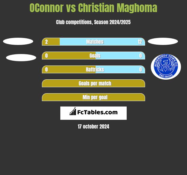 OConnor vs Christian Maghoma h2h player stats