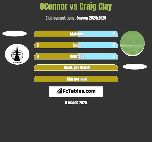 OConnor vs Craig Clay h2h player stats