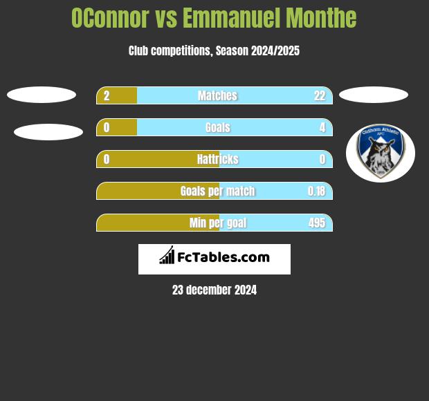 OConnor vs Emmanuel Monthe h2h player stats