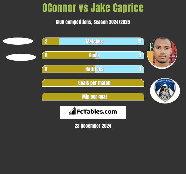 OConnor vs Jake Caprice h2h player stats