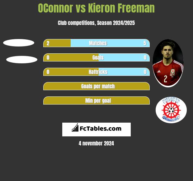 OConnor vs Kieron Freeman h2h player stats