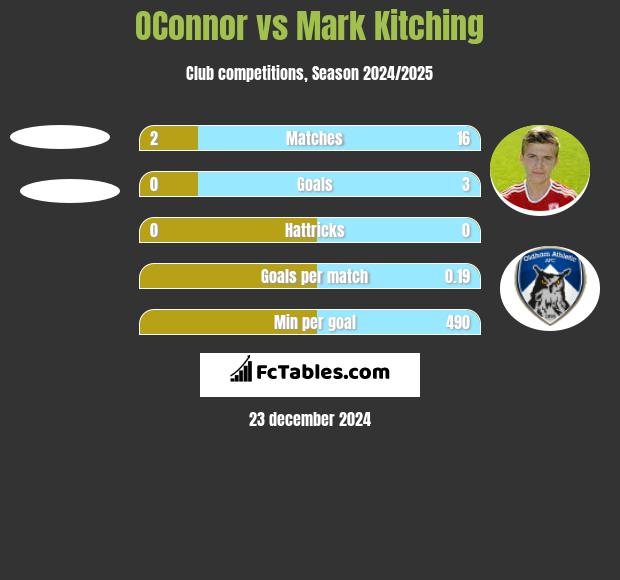 OConnor vs Mark Kitching h2h player stats