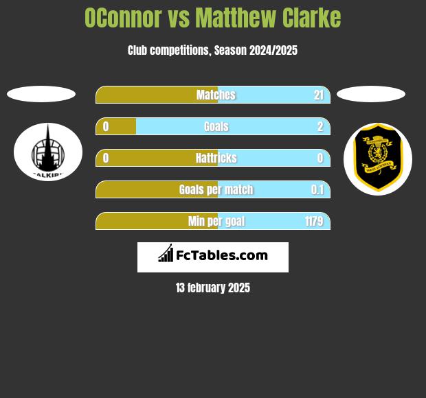 OConnor vs Matthew Clarke h2h player stats