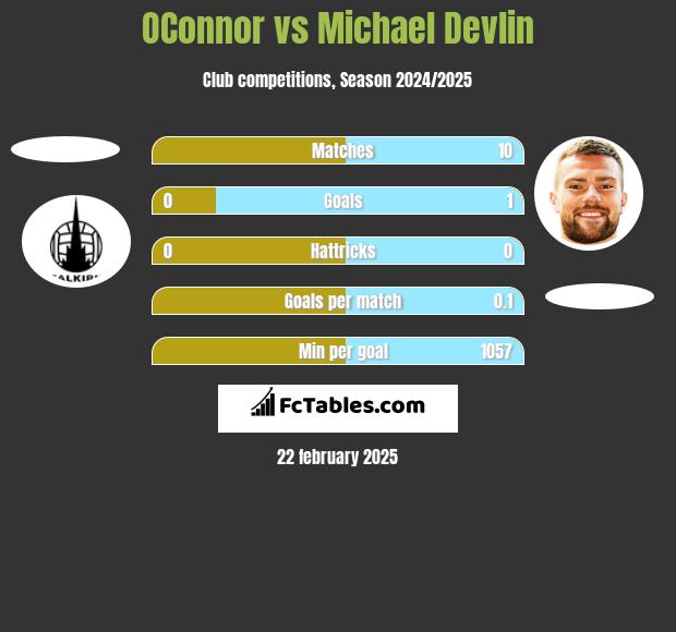 OConnor vs Michael Devlin h2h player stats