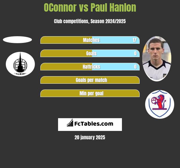 OConnor vs Paul Hanlon h2h player stats