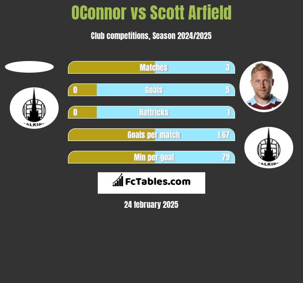 OConnor vs Scott Arfield h2h player stats