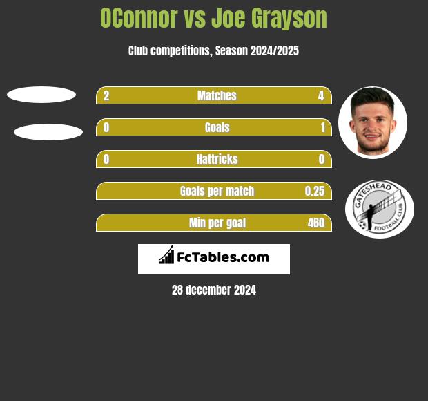 OConnor vs Joe Grayson h2h player stats