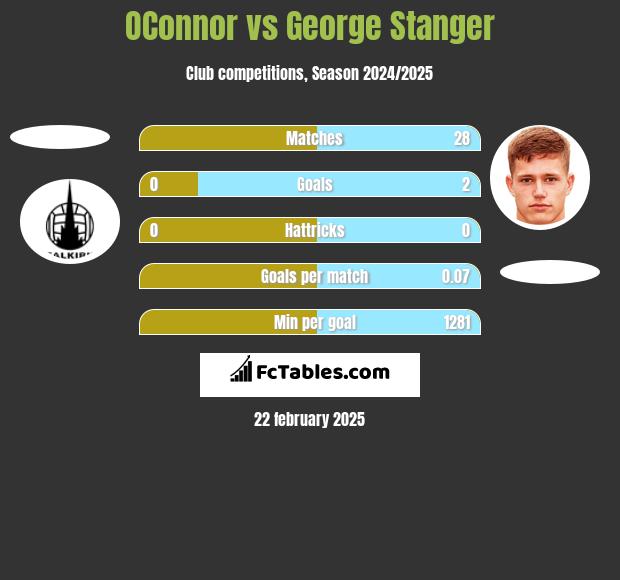 OConnor vs George Stanger h2h player stats