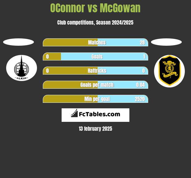 OConnor vs McGowan h2h player stats