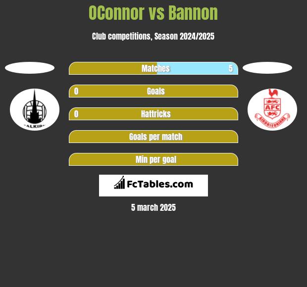 OConnor vs Bannon h2h player stats