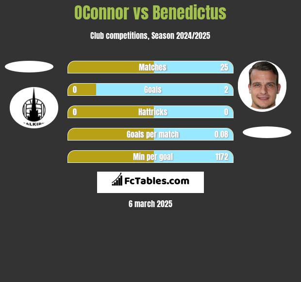 OConnor vs Benedictus h2h player stats