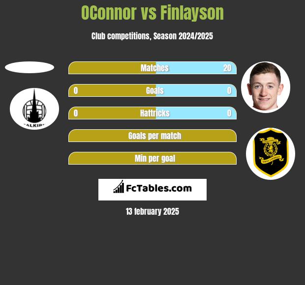 OConnor vs Finlayson h2h player stats