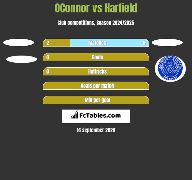 OConnor vs Harfield h2h player stats