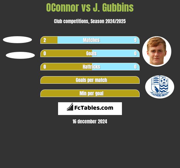 OConnor vs J. Gubbins h2h player stats