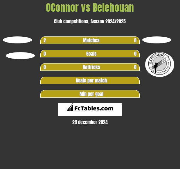 OConnor vs Belehouan h2h player stats