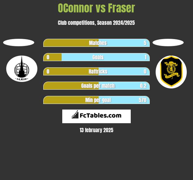 OConnor vs Fraser h2h player stats