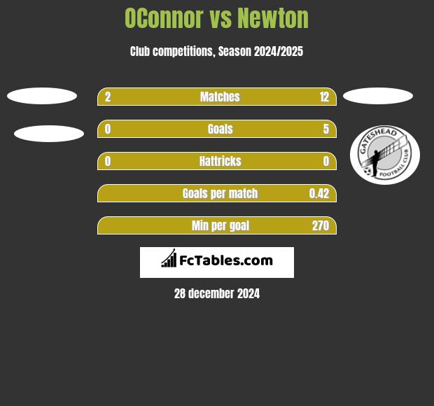 OConnor vs Newton h2h player stats