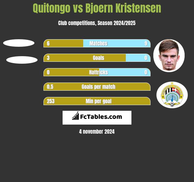 Quitongo vs Bjoern Kristensen h2h player stats