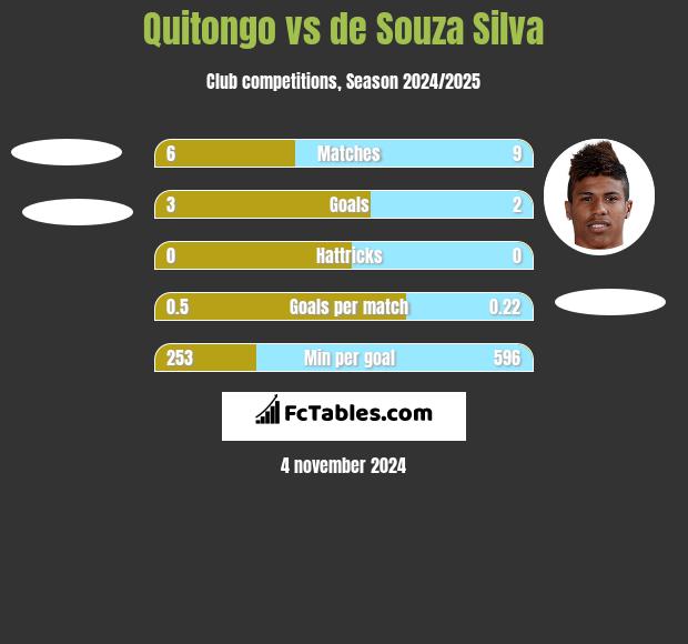 Quitongo vs de Souza Silva h2h player stats