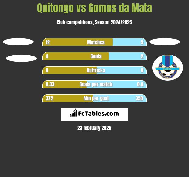 Quitongo vs Gomes da Mata h2h player stats