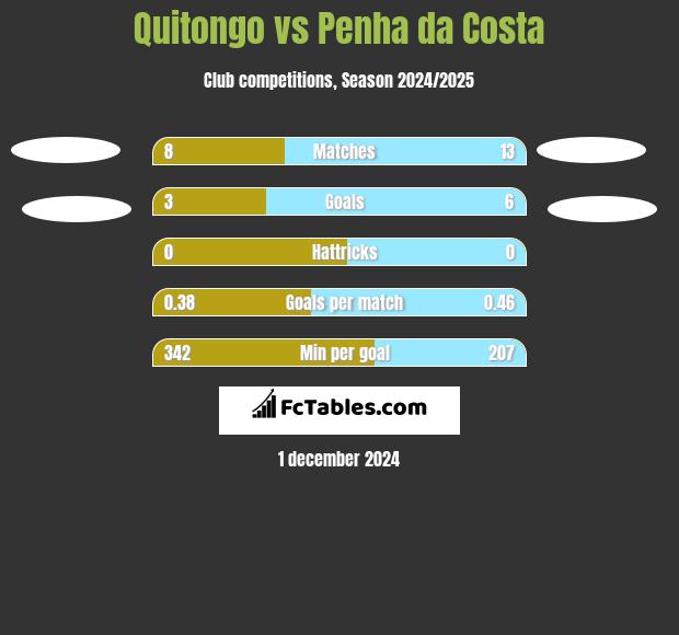 Quitongo vs Penha da Costa h2h player stats