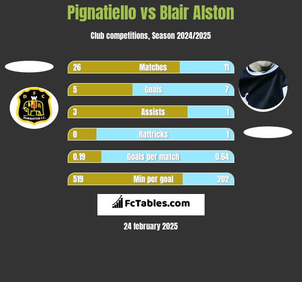 Pignatiello vs Blair Alston h2h player stats