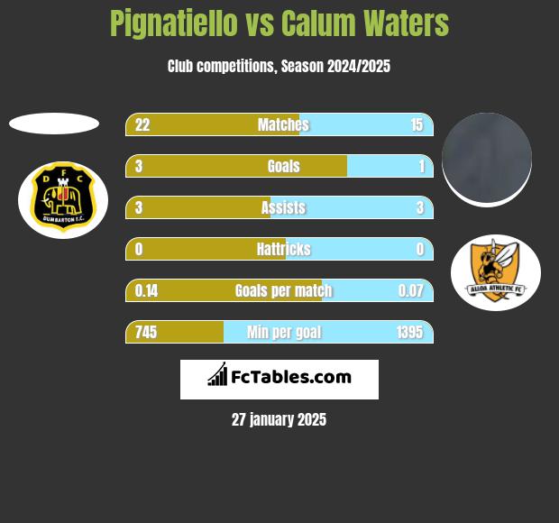 Pignatiello vs Calum Waters h2h player stats