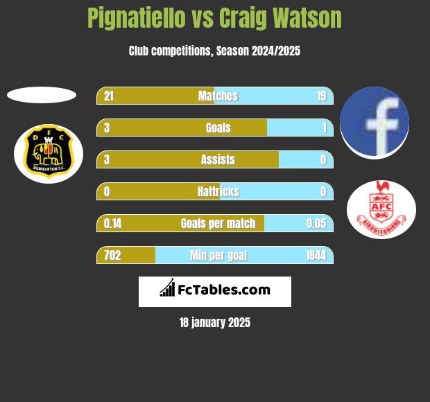 Pignatiello vs Craig Watson h2h player stats