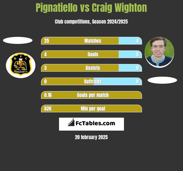 Pignatiello vs Craig Wighton h2h player stats