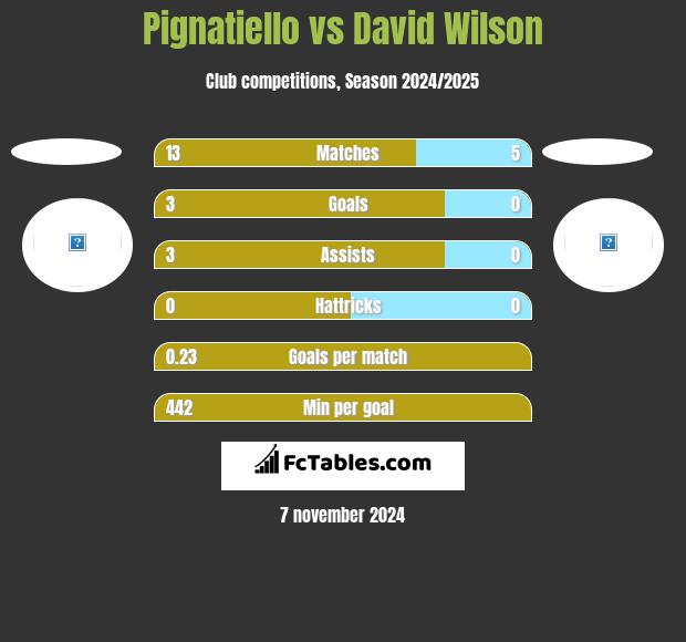 Pignatiello vs David Wilson h2h player stats